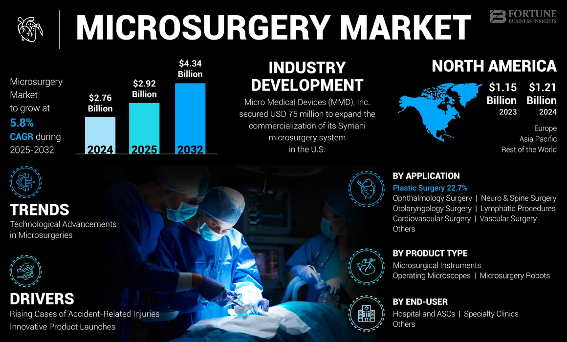 Microsurgery Market