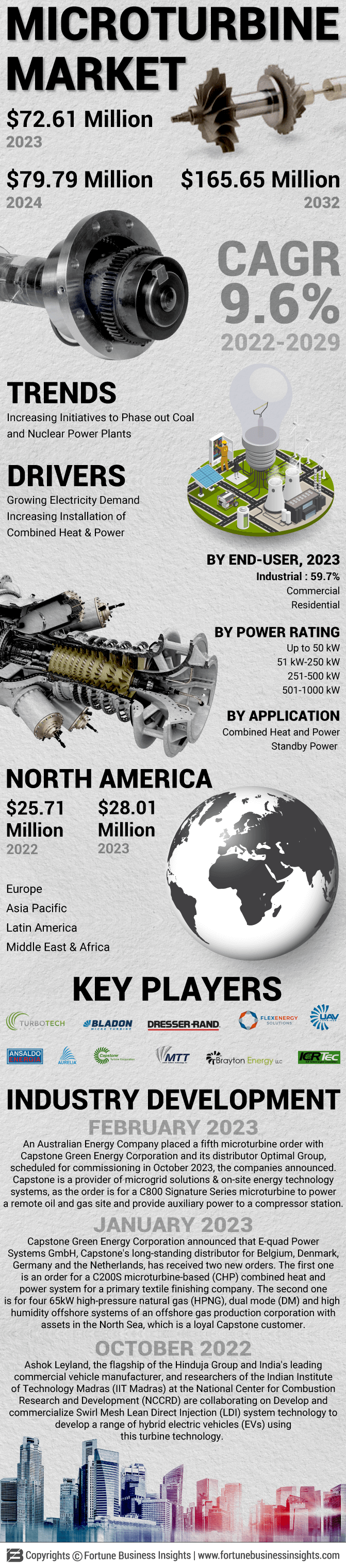 Microturbine Market
