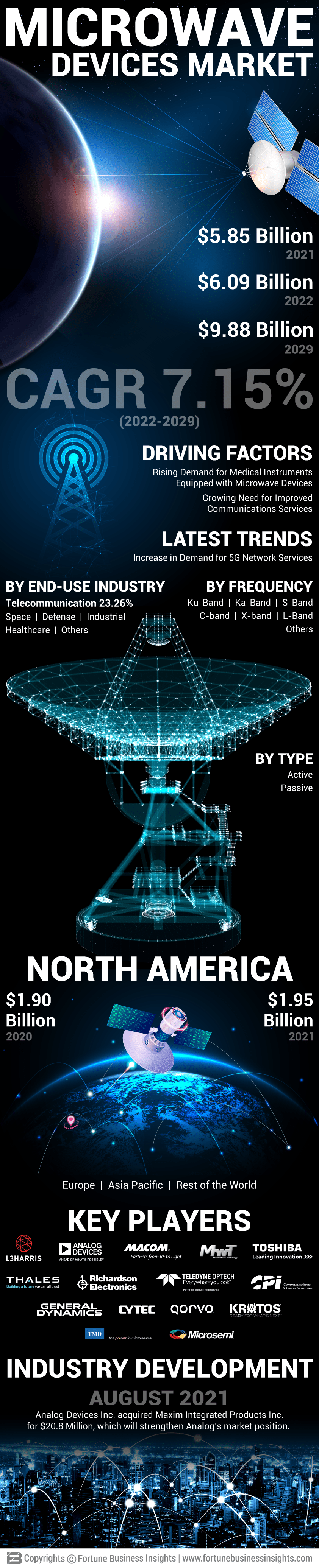 Microwave Devices Market