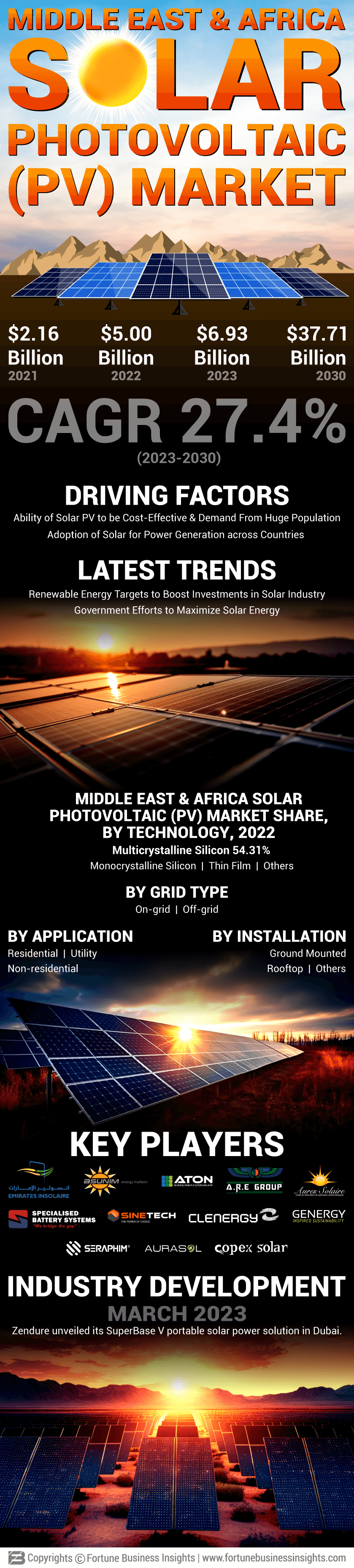 Middle East & Africa Solar Photovoltaic (PV) Market
