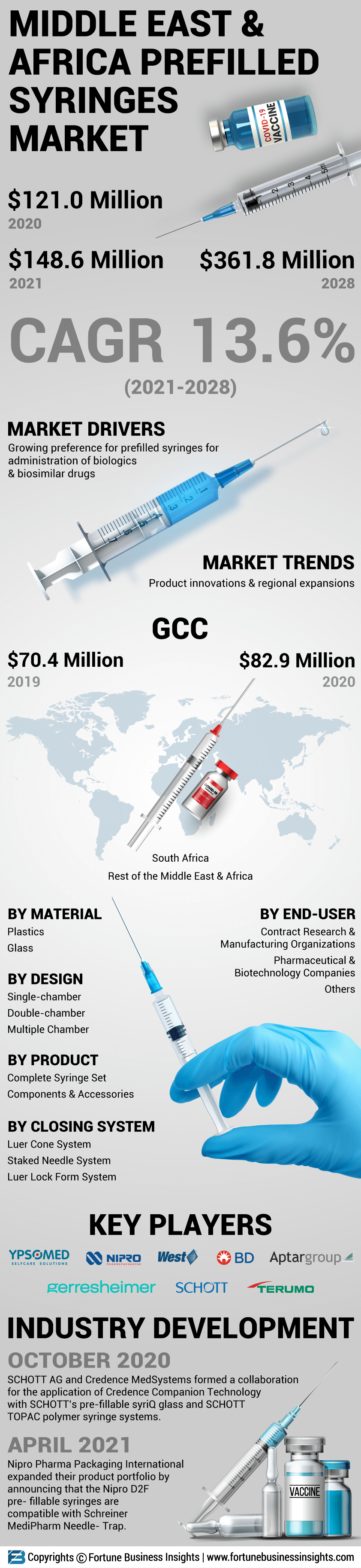 Middle East and Africa Prefilled Syringes Market