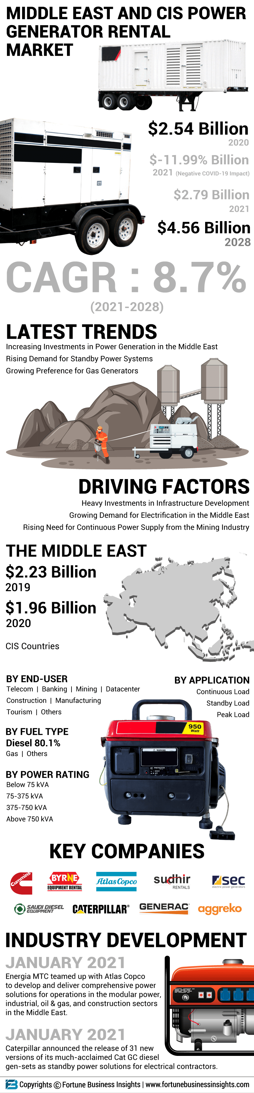 Middle East and CIS Power Generator Rental Market