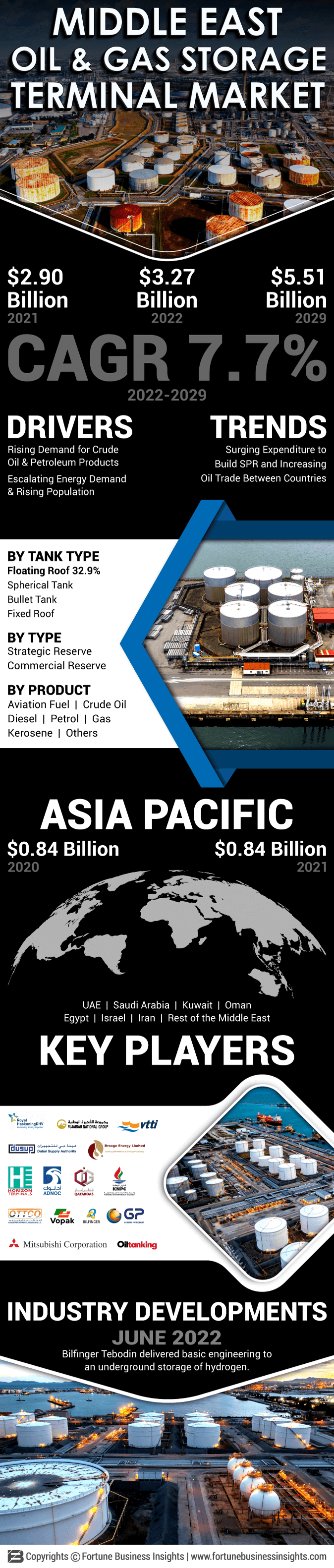 Middle East Oil & Gas Storage Terminal Market