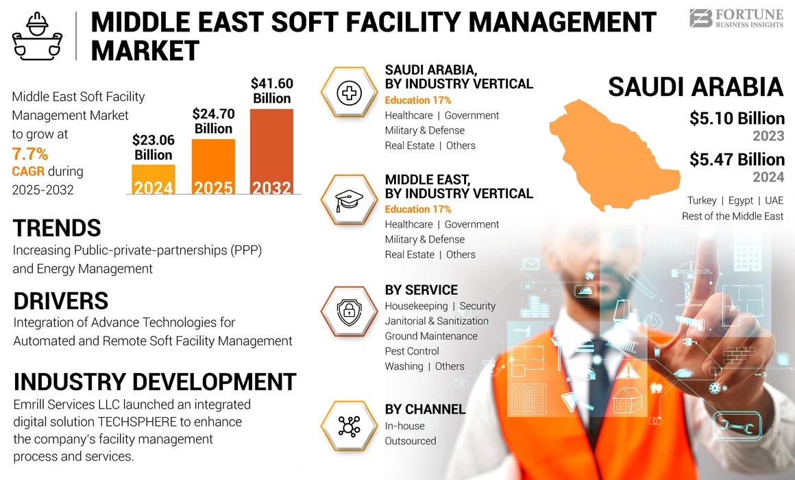 Middle East Soft Facility Management Market