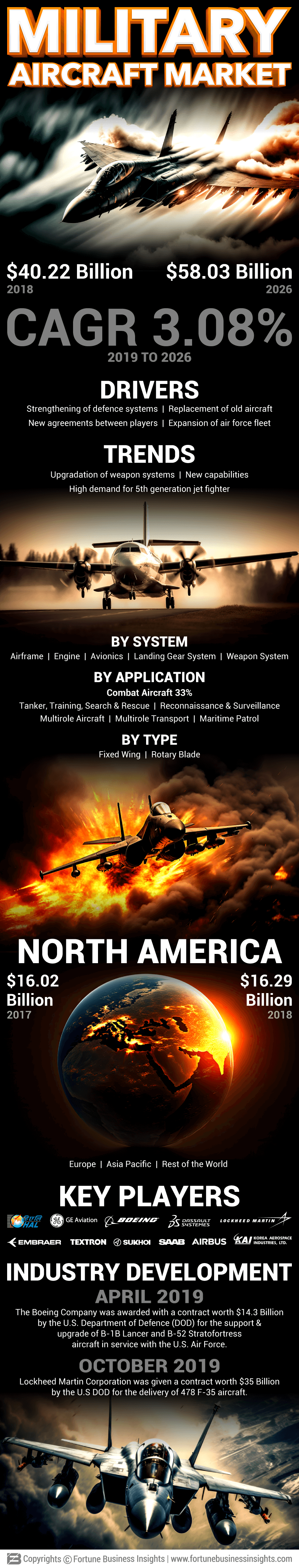 Military Aircraft Market