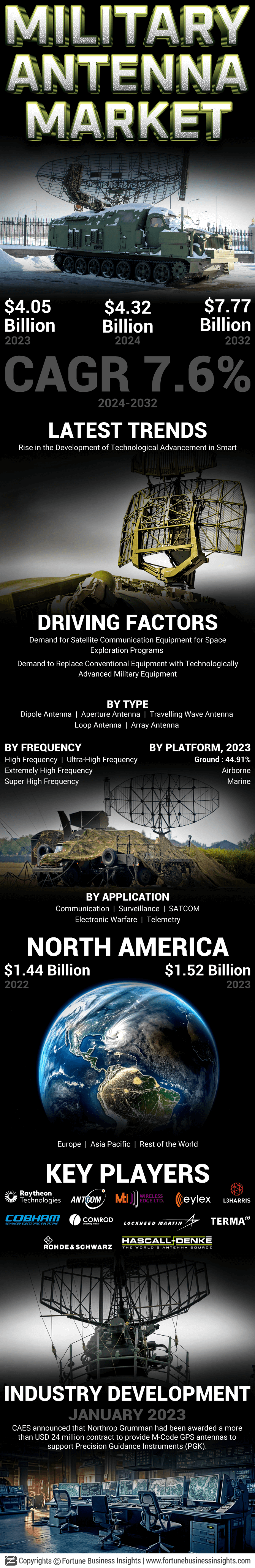 Military Antenna Market
