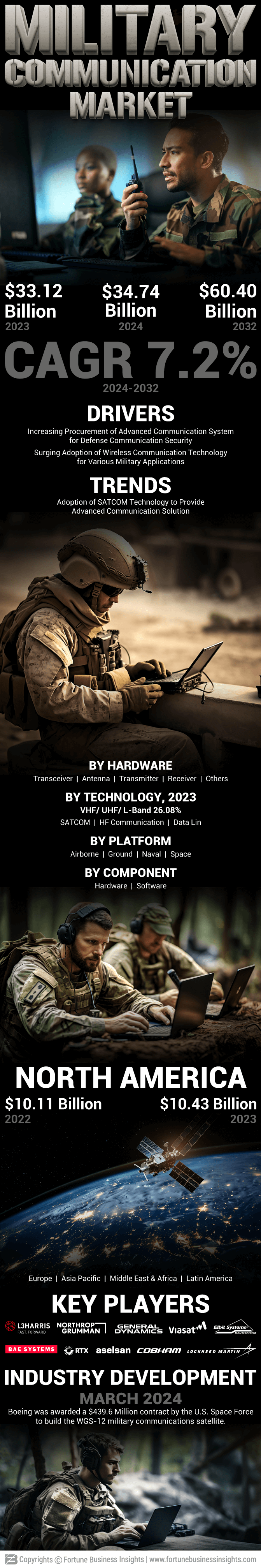 Military Communications Market
