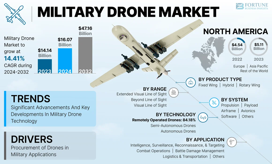 Military Drone Market