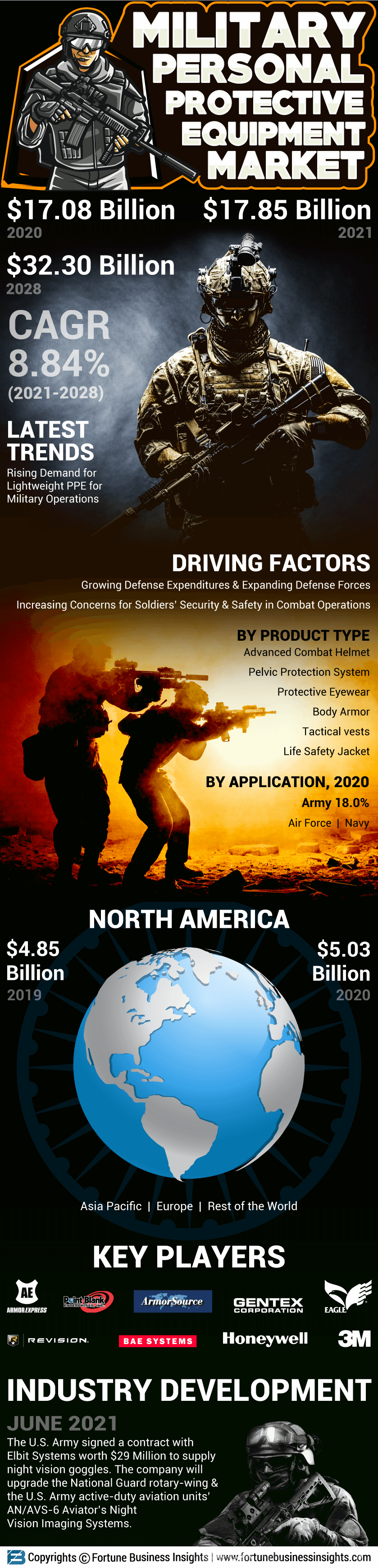 Military Personal Protective Equipment (PPE) Market