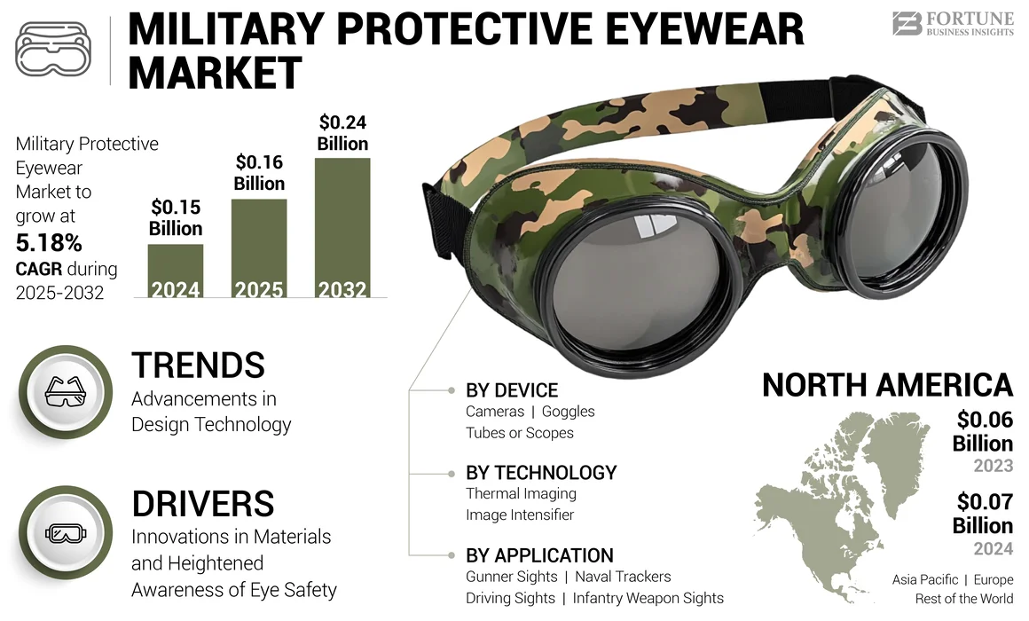 Military Protective Eyewear Market