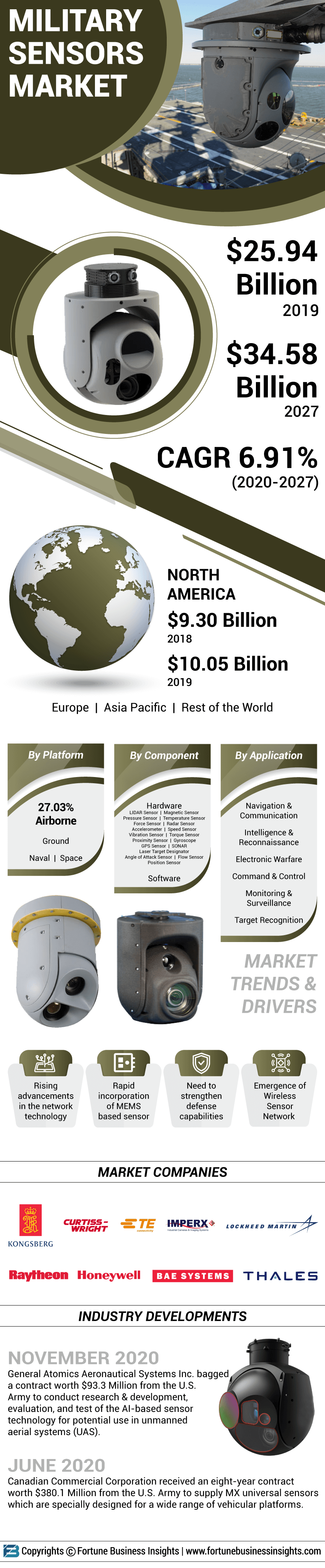 Military Sensors Market