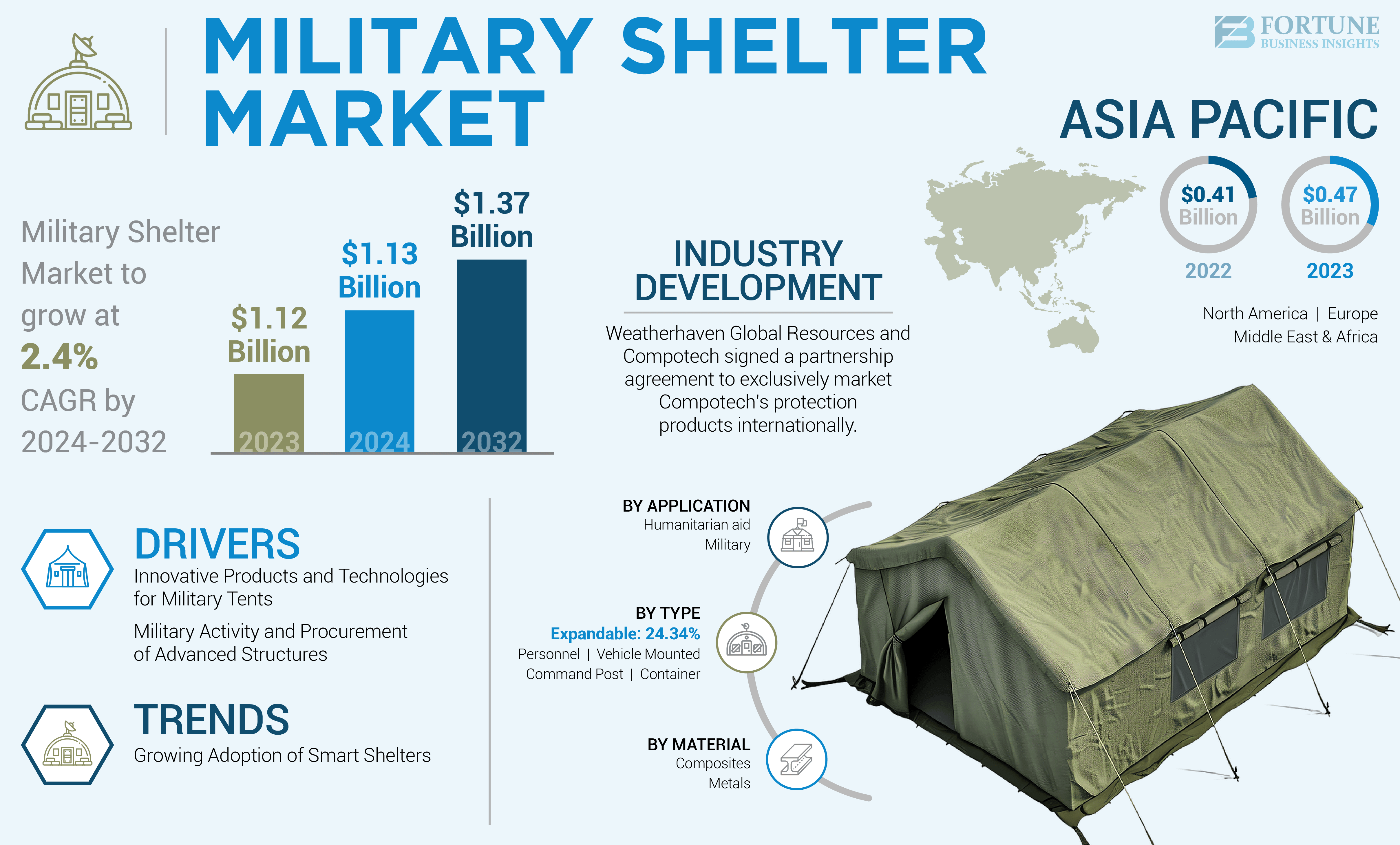 Military Shelter Market