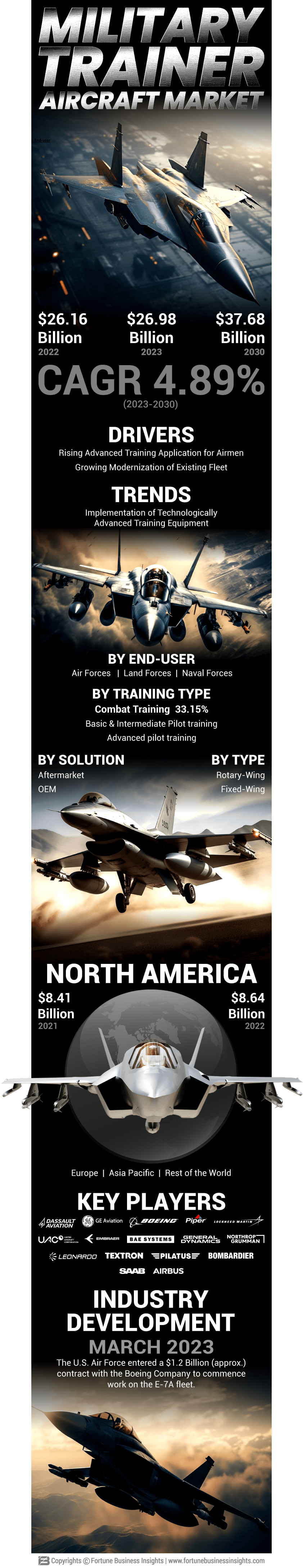 Military Trainer Aircraft Market