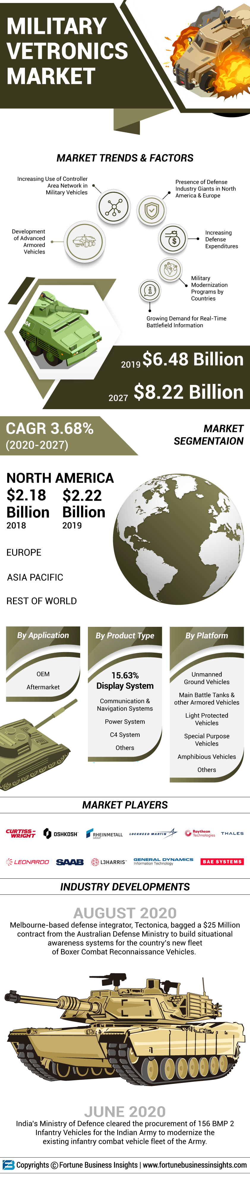 Military Vetronics Market