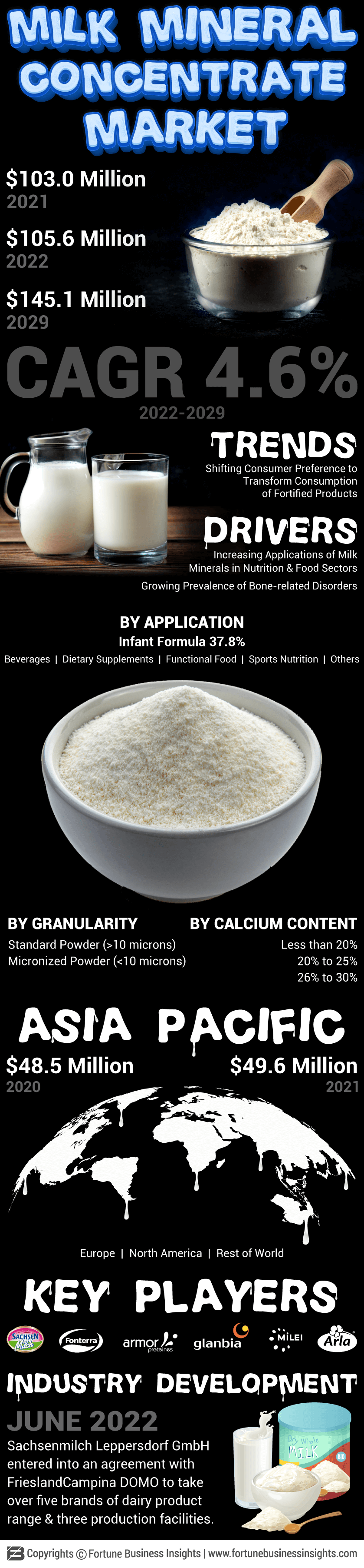 Milk Mineral Concentrate Market