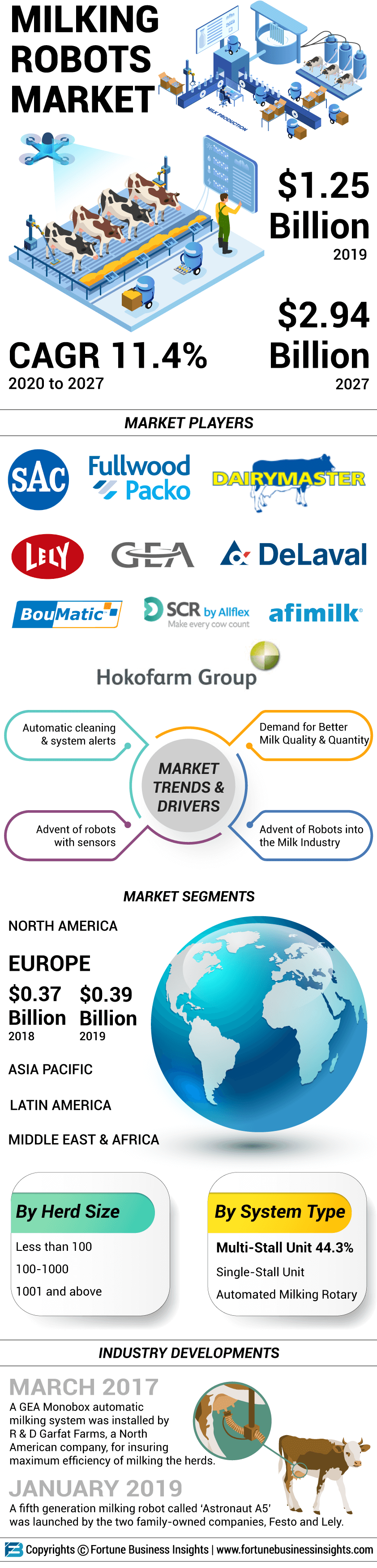 Milking Robots Market