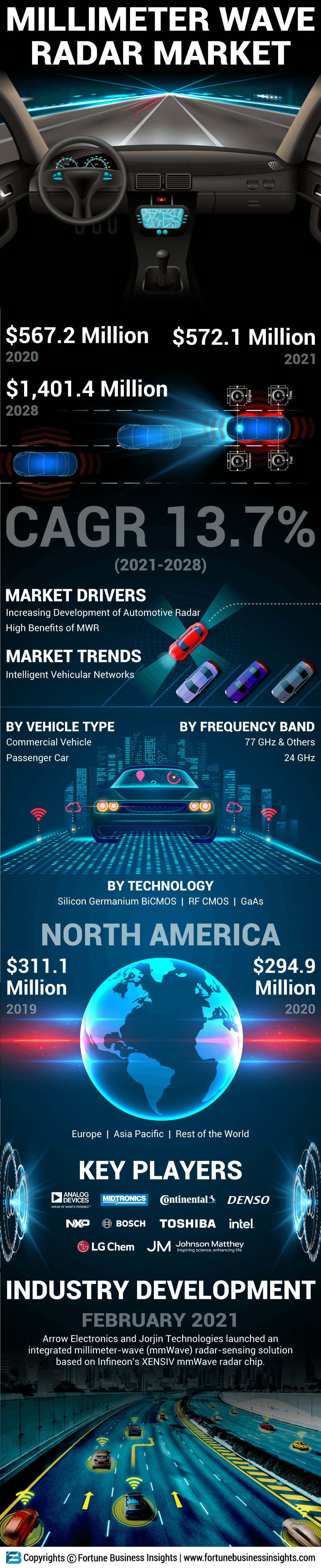 Millimeter Wave Radar Market