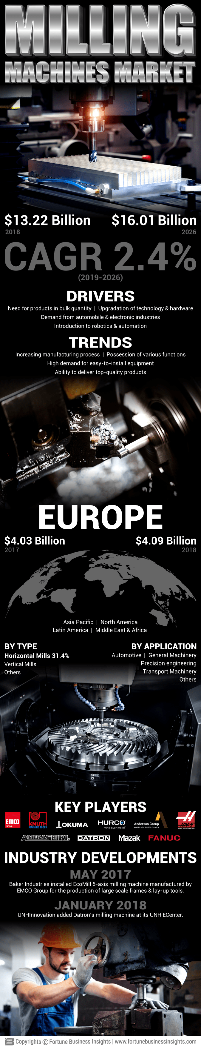 Milling Machine Market