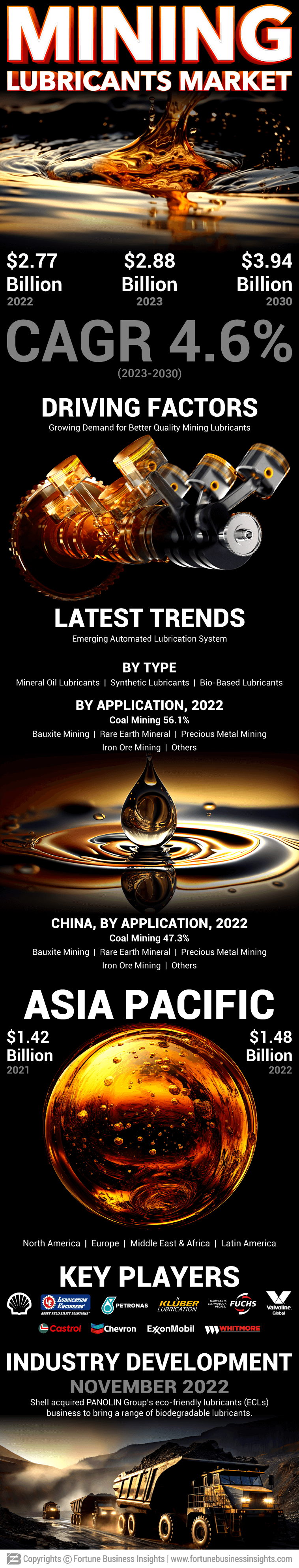 Mining Lubricants Market