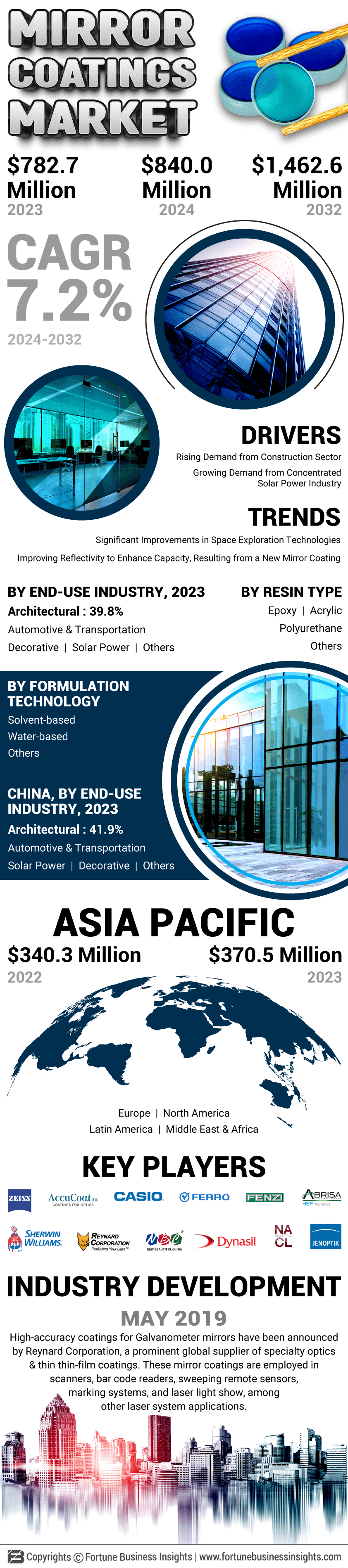 Mirror Coatings Market