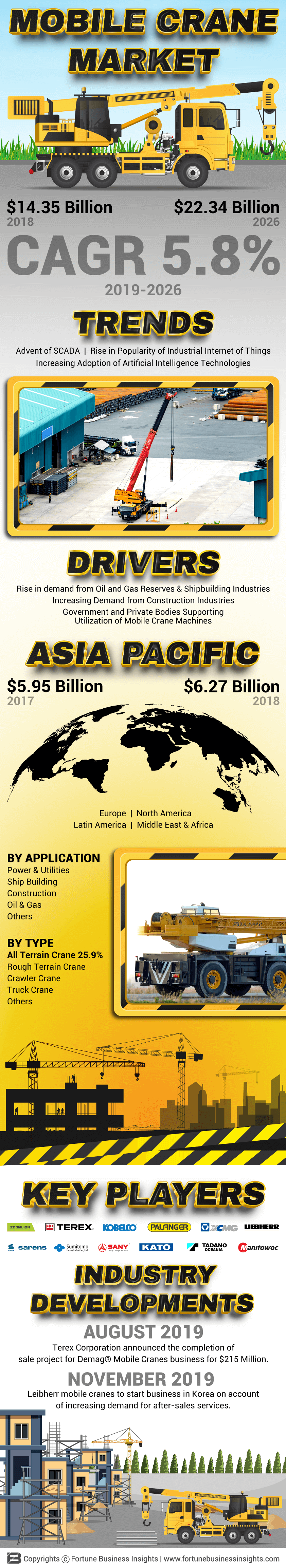 Mobile Crane Market