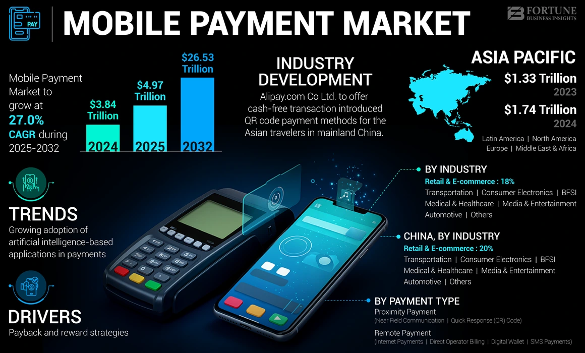 Mobile Payment  Market