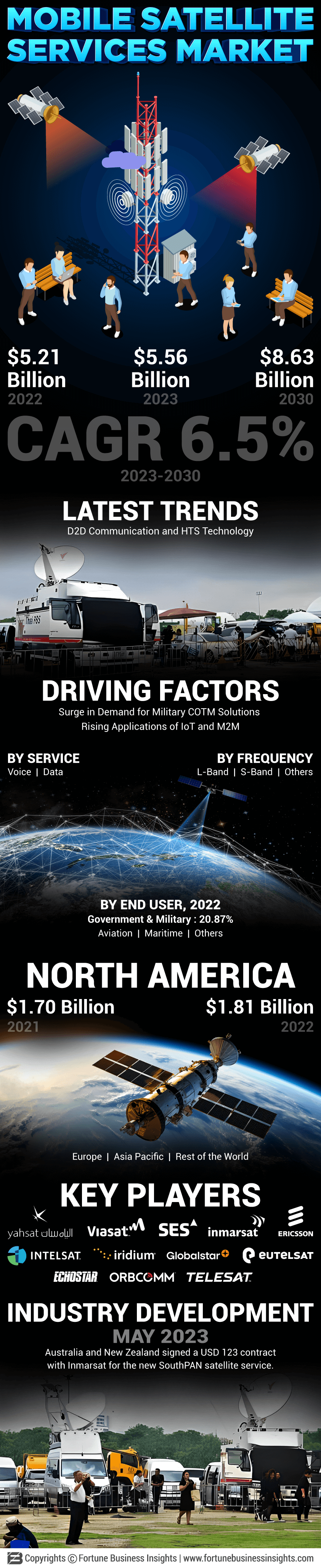 Mobile Satellite Services (MSS) market 