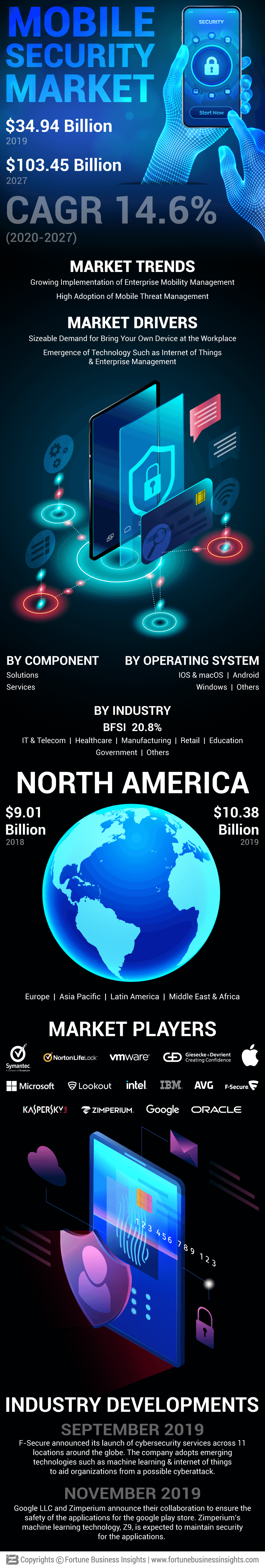 Mobile Security Market