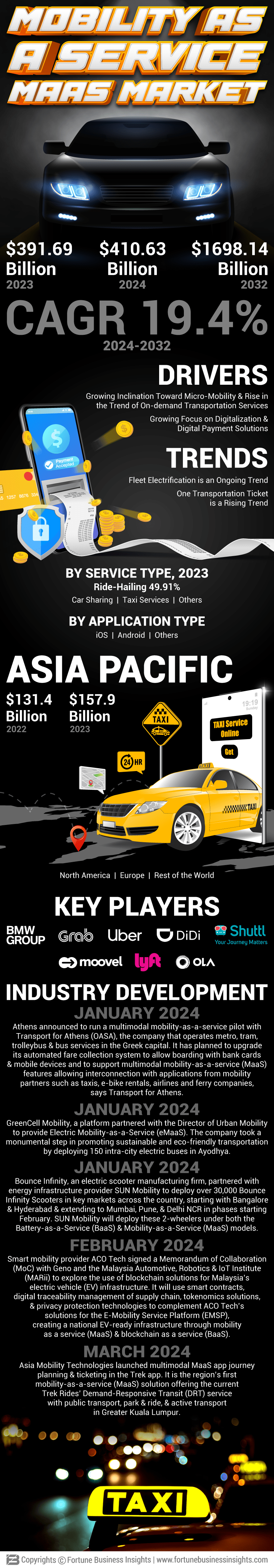 Mobility as a Service (MaaS) Market