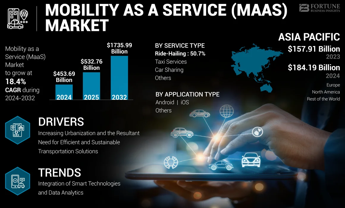 Mobility as a Service (MaaS) Market