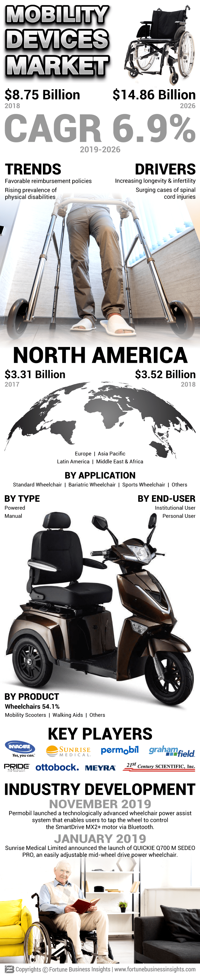 Mobility Devices Market 