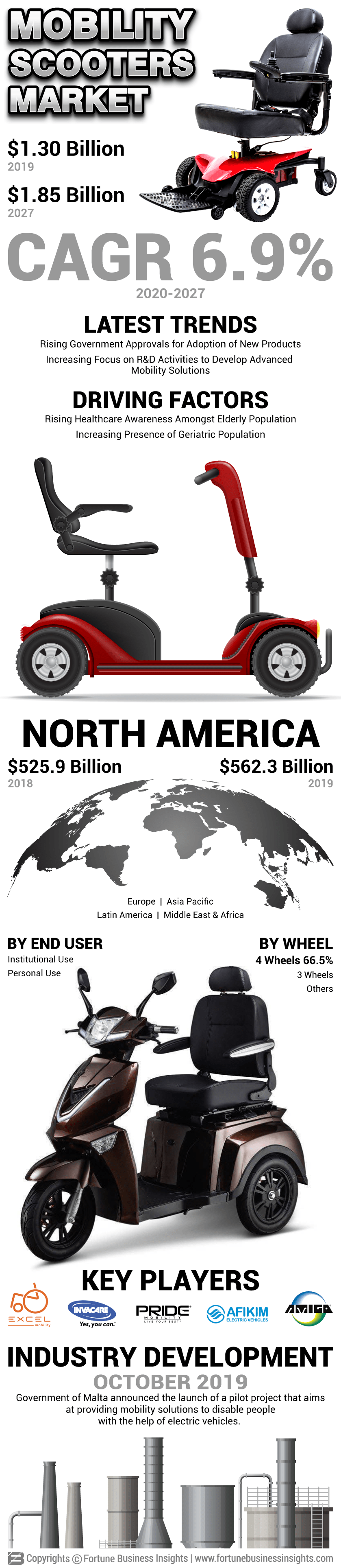 Mobility Scooter Market