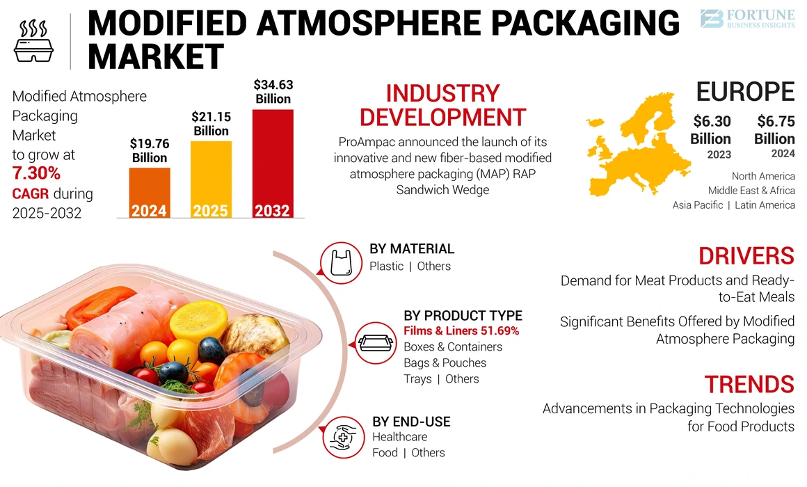 Modified Atmosphere Packaging Market