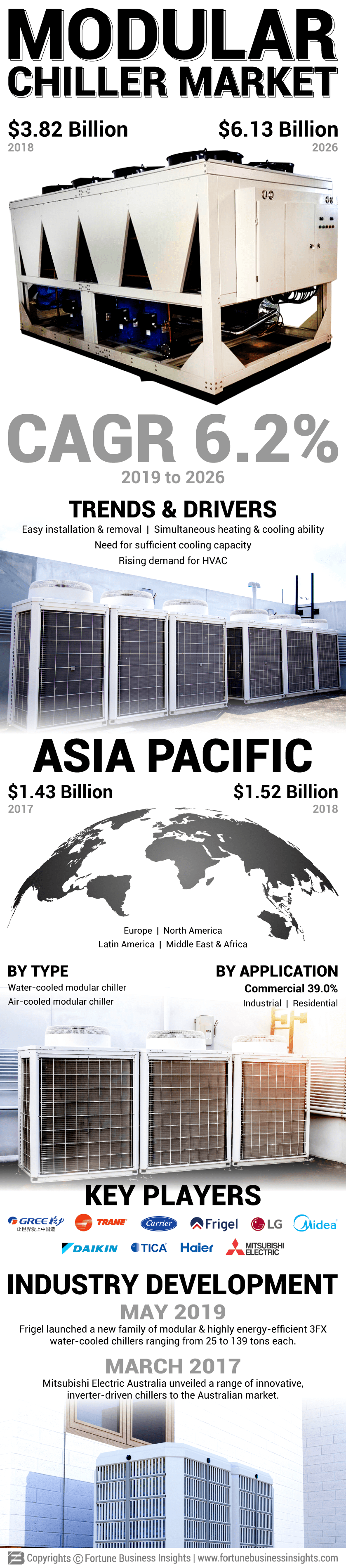 Modular Chiller Market