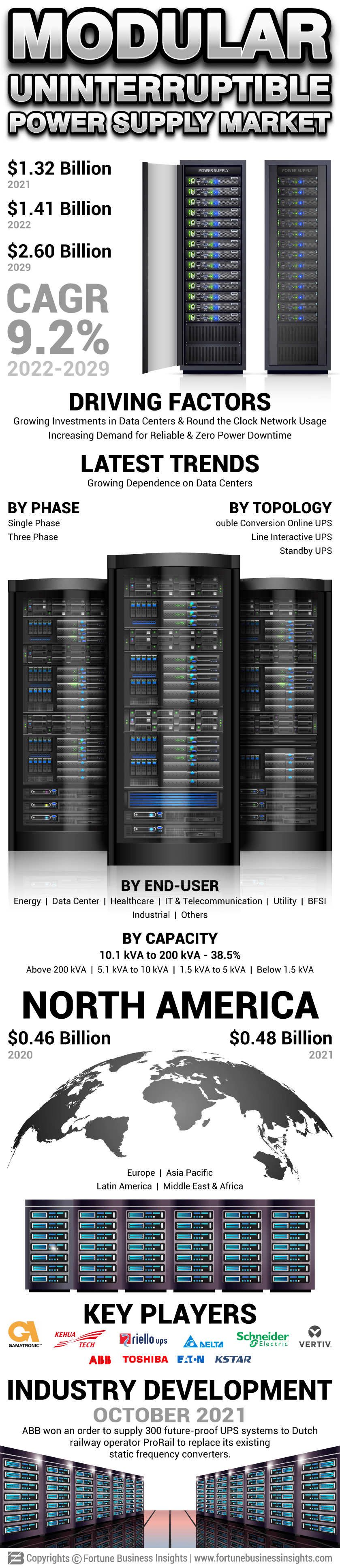 Modular Uninterruptible Power Supply Market