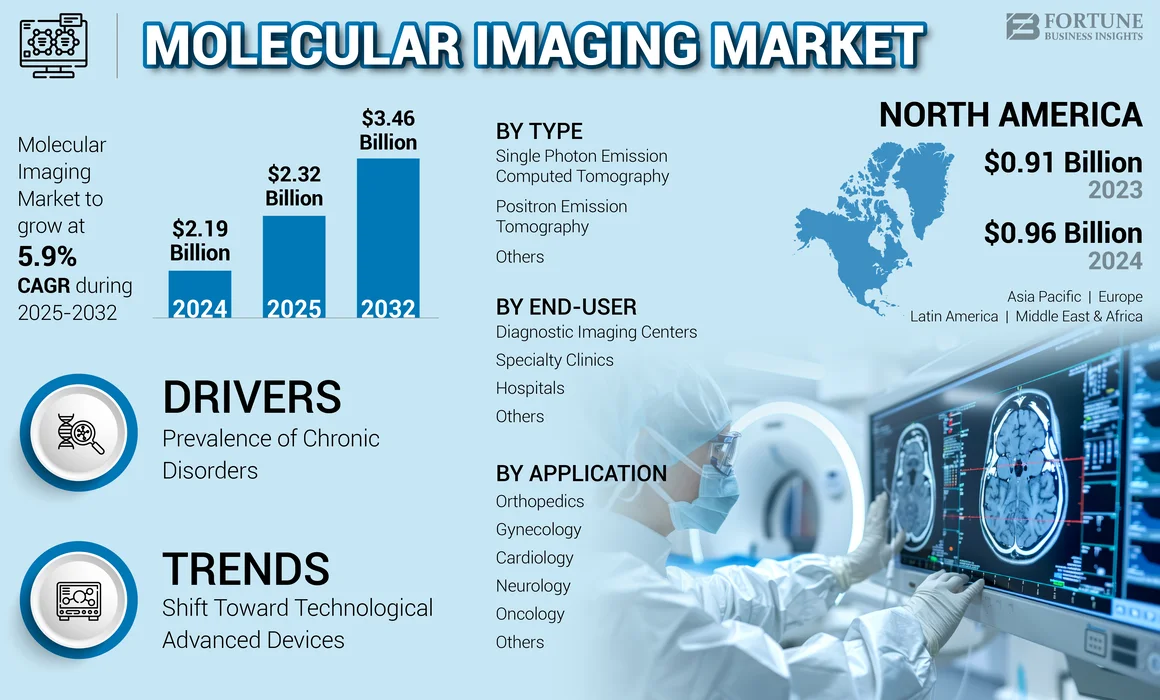 Molecular Imaging Market