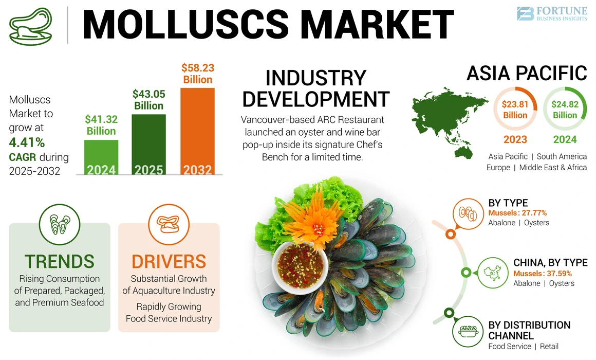 Molluscs Market