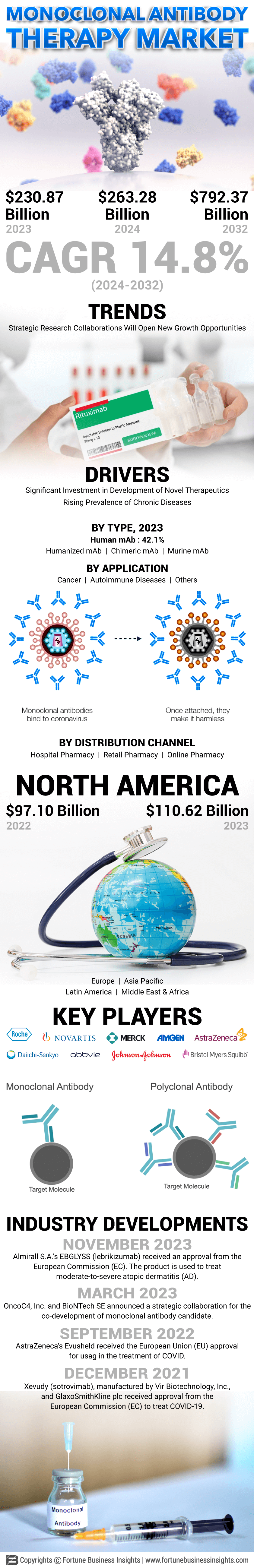 Monoclonal Antibody Therapy Market