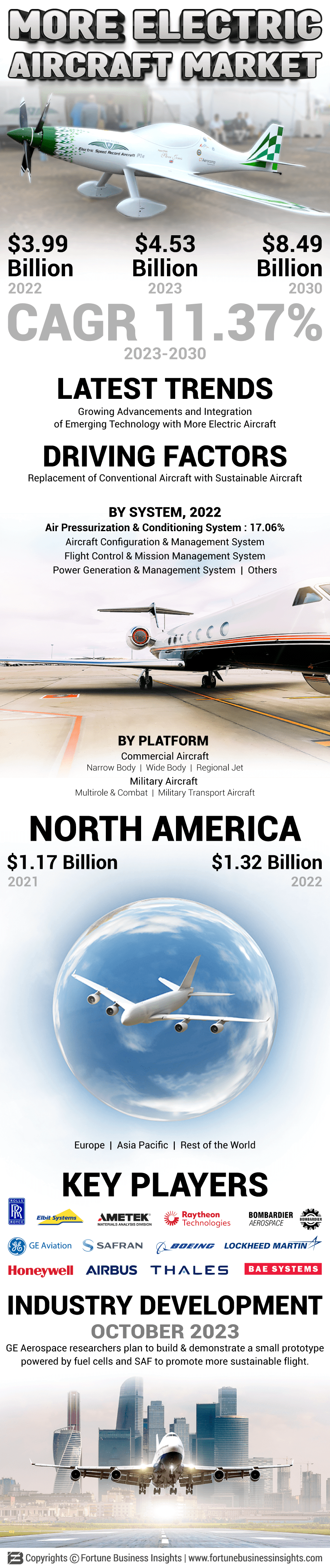 More Electric Aircraft Market