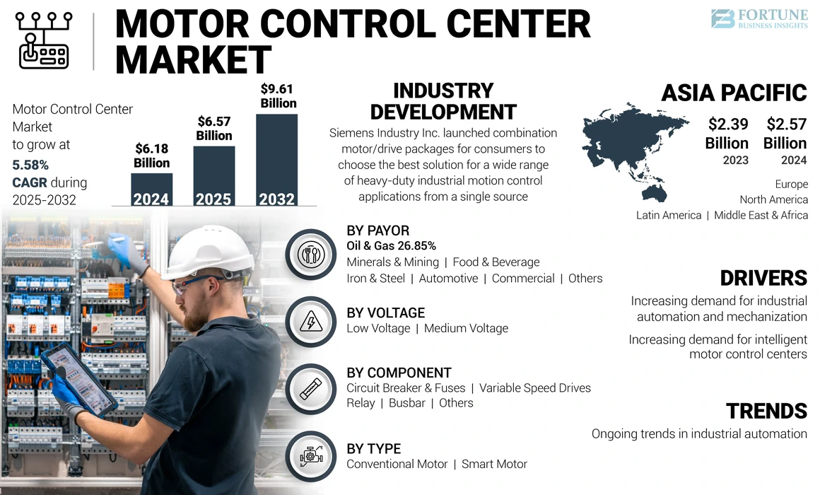 Motor Control Centers Market