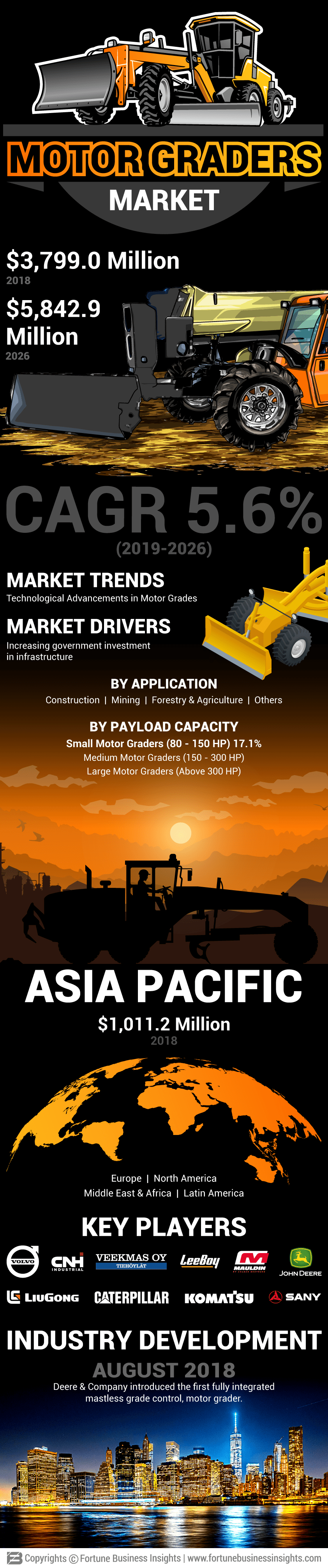 Motor Graders Market