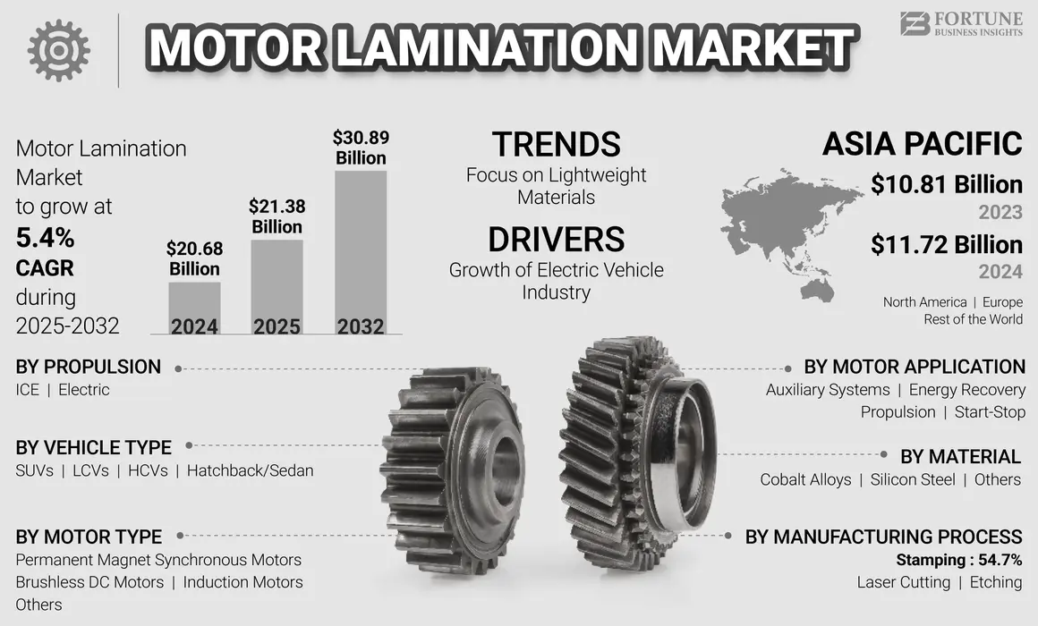 Motor Lamination Market