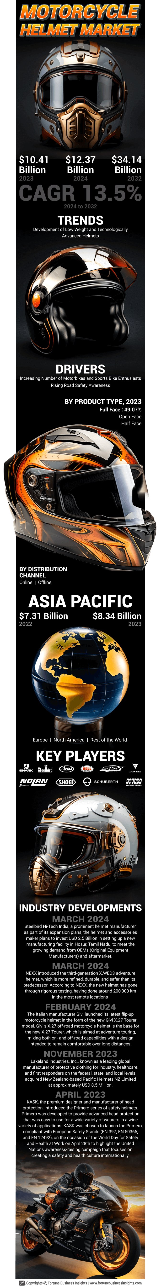 Motorcycle Helmet Market