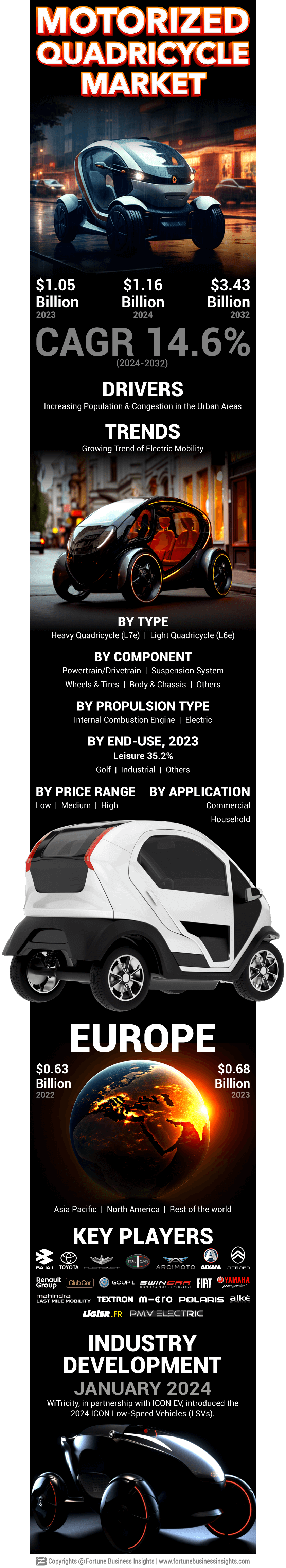 Motorized Quadricycle Market
