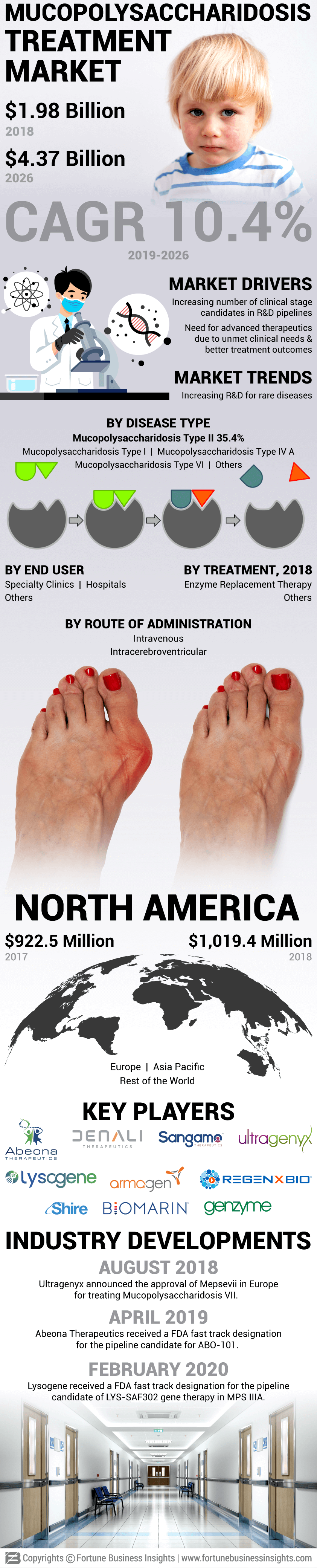 Mucopolysaccharidosis Treatment Market