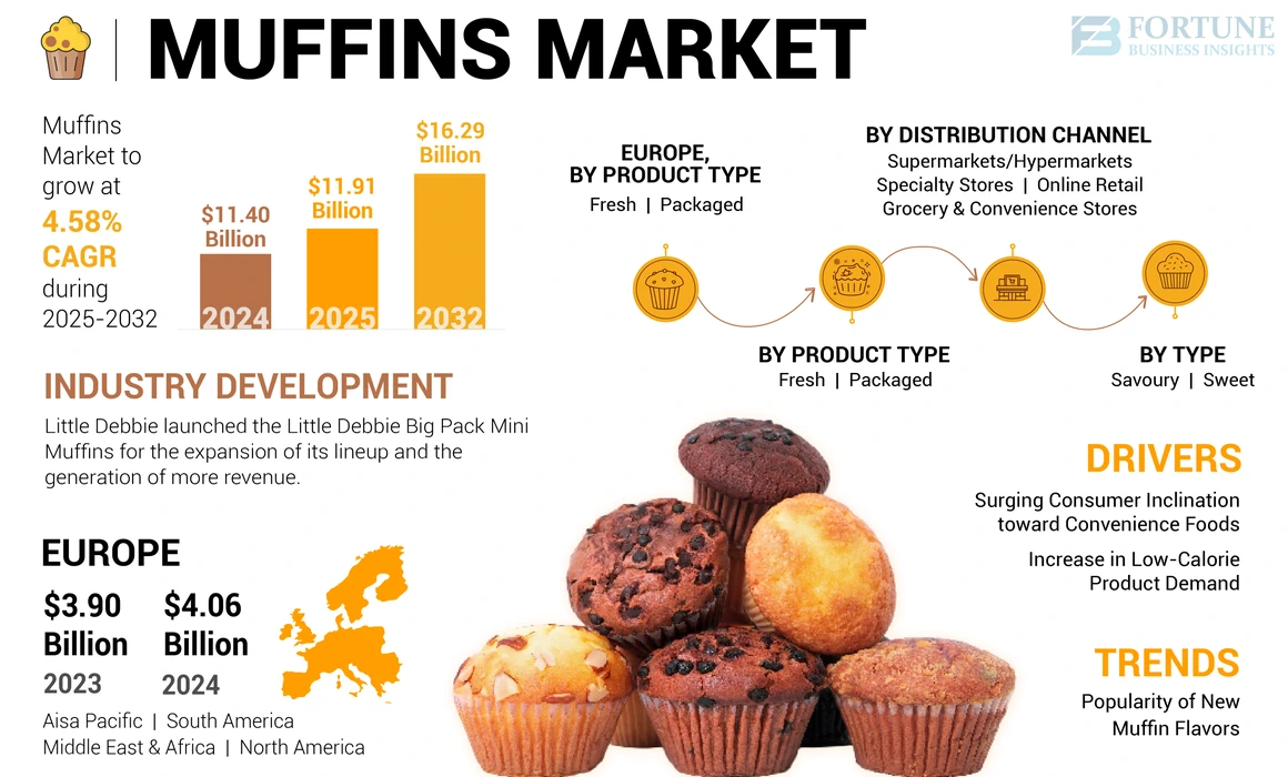 Muffins market