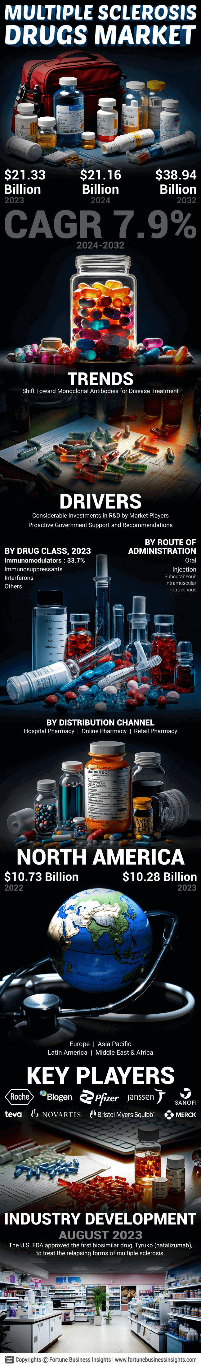 Multiple Sclerosis Drugs Market