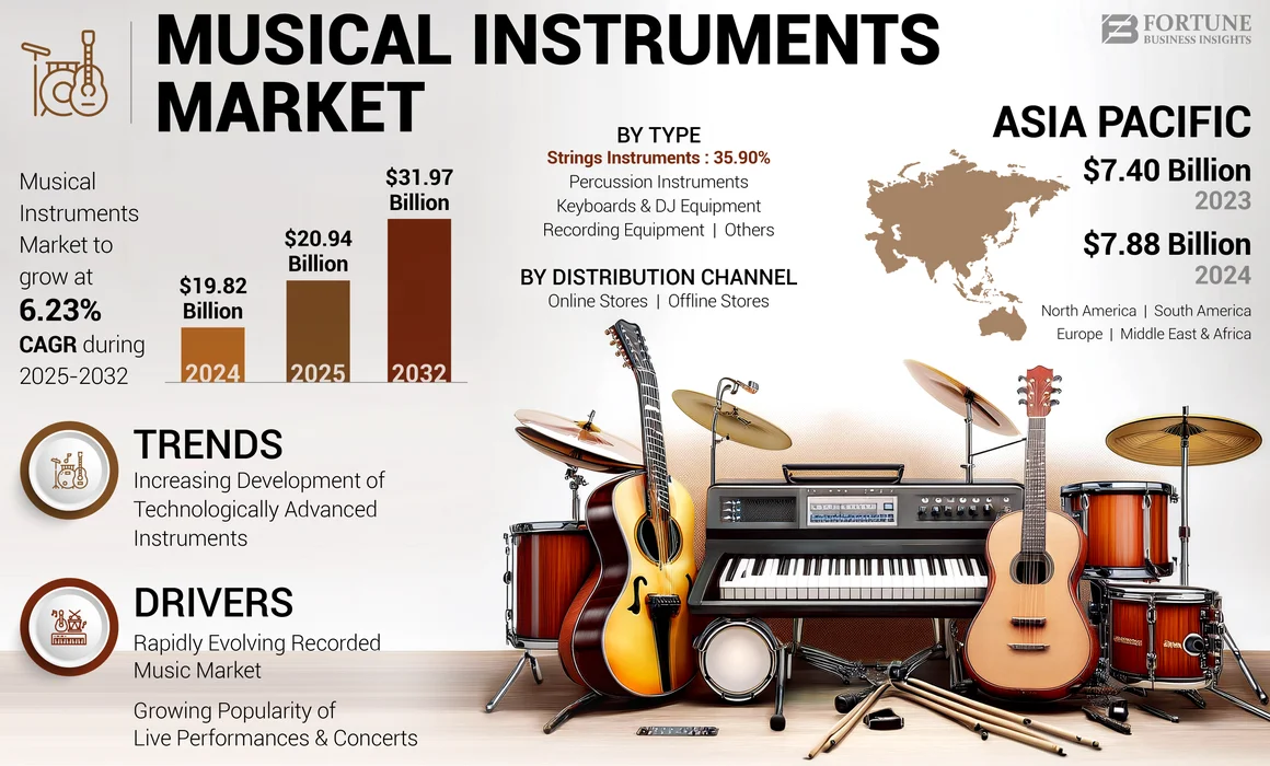 Musical Instrument Market