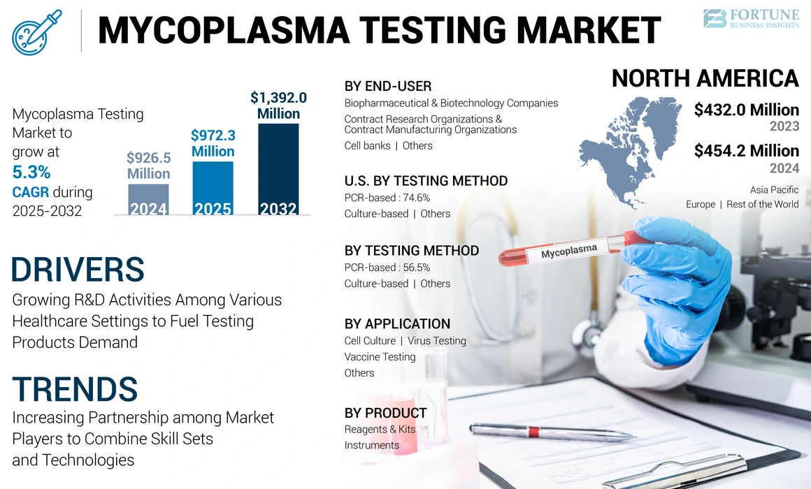 Mycoplasma Testing Market
