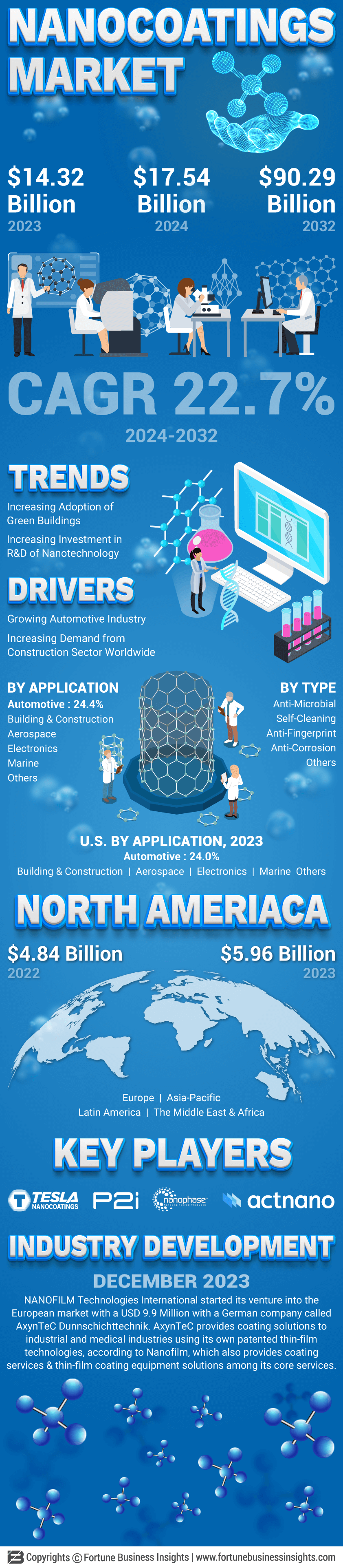 Nanocoatings Market